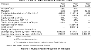 For many people, receiving the money straight to their bank through an international money transfer is the most. Pdf Payment Systems In Malaysia Recent Developments And Issues Semantic Scholar