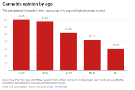 Nz Drug Foundation On Twitter Given The Narrowness Of The Margin Assuming Preferences Remain Roughly The Same By Age These Data Are Reasonably Accurate It Will Not Be Long B4 Generational