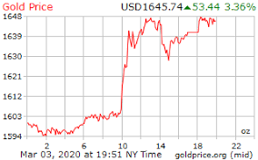 Gold Price On 03 March 2020