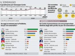 Sondaggi politici elettorali oggi 9 febbraio 2021:gli ultimi dati su lega, pd, m5s, fdi, fi, iv, draghi, conte, salvini, meloni, renzi. Se Conte Guidasse Il M5s Voti Dal 20 Al 30 Sondaggi Politici Ipsos Corriere It
