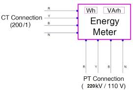 Calculation Of Multiplication Factor Of Energy Meters