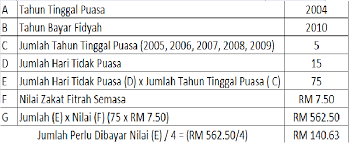 Bulan ramadhan akan menyusul tak lama lagi dan puasa wajib diganti bagi mereka yang pernah tidak berpuasa kerana sebab tertentu. Pelangi Mentari Official Web Cara Kira Fidyah Dan Puasa Wajib Tahu