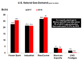 Four Natural Gas Charts For Summer 2017