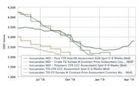 Polyurethane Related Prices News And Analysis Icis