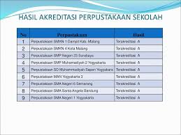 Download ppt manajemen perpustakaan sekolah. Pelaksanaan Akreditasi Perpustakaan Ppt Download