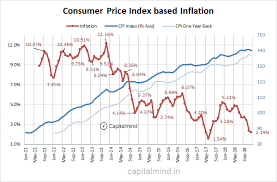 Cpi At 2 19 Core Inflation At 5 7 Will Rbi Cut Rates