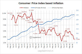 cpi at 2 19 core inflation at 5 7 will rbi cut rates