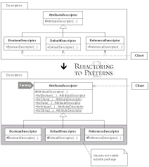 Encapsulate / инкапсулировать, заключать в капсулу, выражать в краткой форме. Encapsulate Classes With Factory