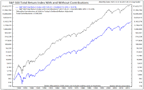 s p 500 total return index with without contributions