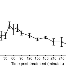 Check spelling or type a new query. Pdf The Use Of Oral Transmucosal Detomidine Hydrochloride Gel To Facilitate Handling In Dogs