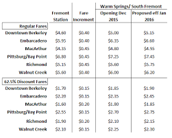 Board Adopts Warm Springs Fare At Night Board Meeting Bart Gov