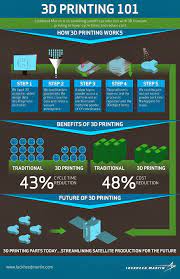 3d Printing 101 See How We Re Using 3d Printing Technology Aka Additive Manufacturing For Satellite Pa 3d Printing Business 3d Printing Industry 3d Printing