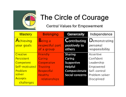 The Circle Of Courage Pdf Circle Of Courage Indigenous Education Courage