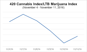5 Charts Reveal The Current Danger In U S Cannabis Stocks