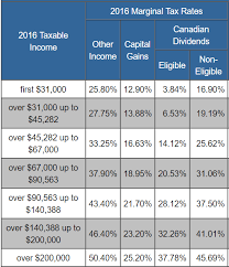 The federal income tax has 7 brackets: 2016 September Archive Life Aligned Investing