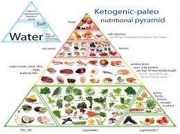 Keto Paleo Food Pyramid Fitnshred