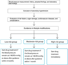 Low blood pressure has various causes, including temporary and longer term issues. Chapter 3 Principles Of Treatment Hypertension Research