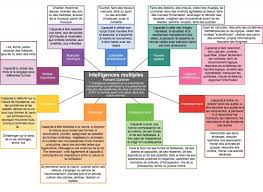 Les Intelligences Multiples Pas Trouve La Source De Cette Image Intelligences Multiples Theorie Des Intelligences Multiples Activites Intelligences Multiples