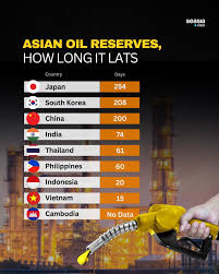Oil reserves remain a critical element of energy security across Asia,  particularly for countries heavily dependent on imported fuel. According to  the data, Japan holds the largest strategic oil reserves among the