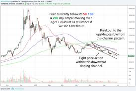 Such candlestick patterns help you to estimate the likelihood of a. Bitcoin Btc Price Analysis 29 06 18 Bullish Breakout Possible From Low Volatility Channel Blokt Privacy Tech Bitcoin Blockchain Cryptocurrency