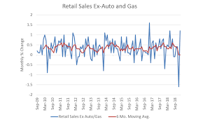 Asia Times Chart Of The Day Us Retail Sales Article