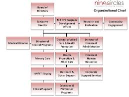 Organizational Chart Nine Circles Community Health Centre