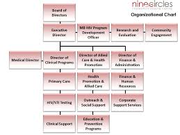 organizational chart nine circles community health centre