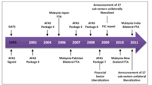 And (4) issues facing malaysia in increasing services sectors. Key Milestones For Service Sector Liberalization In Malaysia Source Download Scientific Diagram