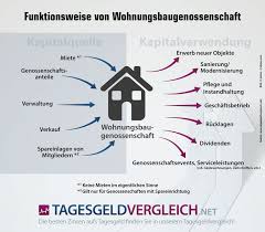 Alle objektarten haus — einfamilienhaus wohnung — dachgeschosswohnung — etagenwohnung. Zinsen Aller Wohnungsbaugenossenschaften Mit Spareinrichtung Im Test