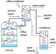 distillation reflux principle