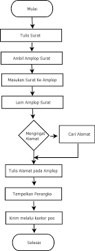 We did not find results for: 21 Contoh Algoritma Dan Flowchart Badoy Studio