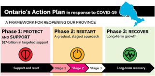 Ontario premier doug ford made the announcement last thursday (may 20) ahead of detailing the roll out of the latest reopening framework for the province. Everything That Can Reopen Under Stage 2 In Toronto This Week News