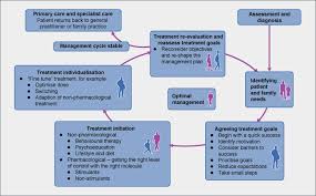 Adhd Treatment Plan Pdf Adhd In The Classroom Helping Children Succeed In School