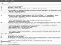 Several staging systems for mesothelioma have been used over the years, almost exclusively dealing with primary pleural mesothelioma. The 2019 Ers Ests Eacts Estro Guidelines On The Management Of Patients With Malignant Pleural Mesothelioma Sciencedirect