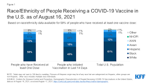 Even with the decline, this percentage is still higher than that for the total united states or whites, but comparable to percentages for blacks and asians. Latest Data On Covid 19 Vaccinations By Race Ethnicity Kff