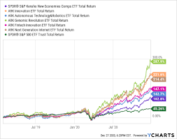 Spdr® s&p kensho new economies comps etf komp. Komp A New Economies Passive Alternative To Ark Etfs Nysearca Komp Seeking Alpha