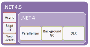 Net Versioning And Multi Targeting Net 4 5 Is An In Place