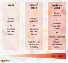 Common signs and symptoms include fever, increased heart rate, increased breathing rate, and confusion. Sepsis Der Heimliche Killer Pz Pharmazeutische Zeitung