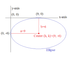 Ellipse Tangent To The X Axis