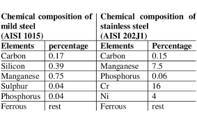 mild steel vs stainless steel the