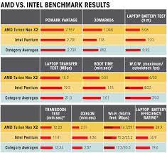 Amd Vs Intel Which Processor Is Best In The Toshiba T135