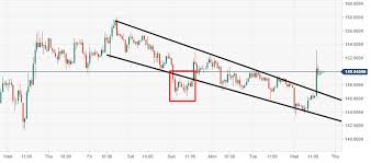 Ethereum Technical Analysis Eth Usd Vulnerable To Bear Attack
