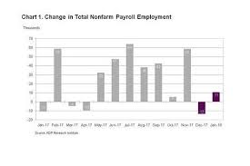 Adp Canada National Employment Report Employment In Canada