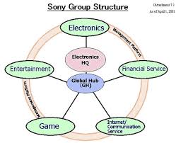 Sony Global Press Release A New Group Structure For The