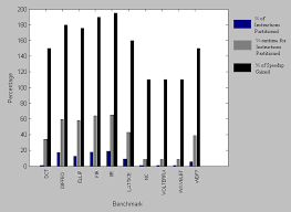 Comparative Bar Chart Of Percentage Of Hardware Utilization