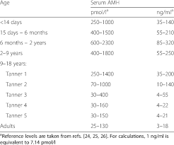 Serum Amh Levels In Normal Boys Download Table