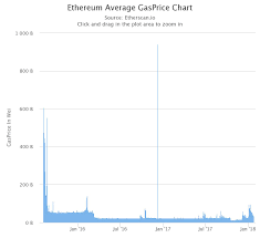 Ethereum Gas Price Chart Archives Smartereum