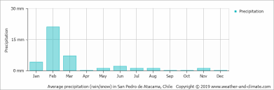 Climate And Average Monthly Weather In San Pedro De Atacama