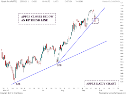 Stock Market Chart Analysis Apple Right Angled Broadening