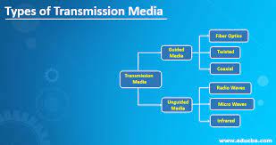 types of transmission a diffe